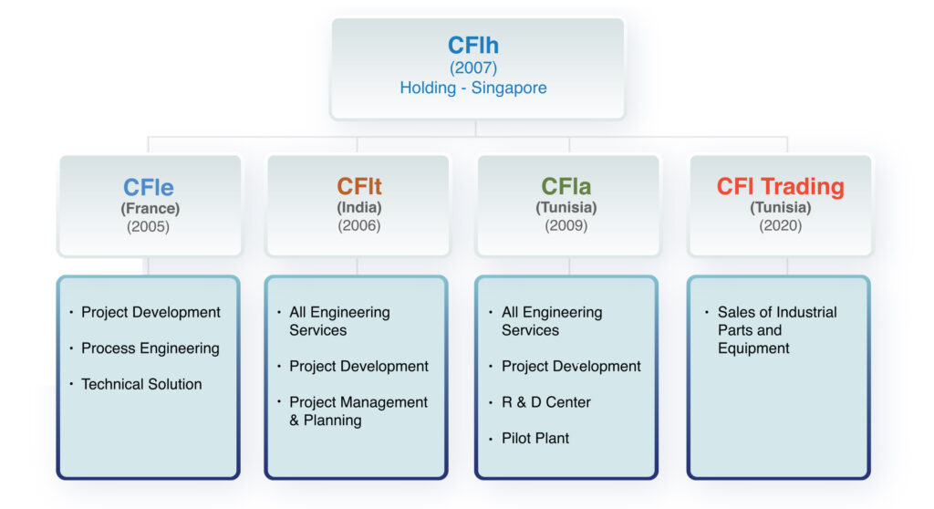 CFI group – CFI Holding